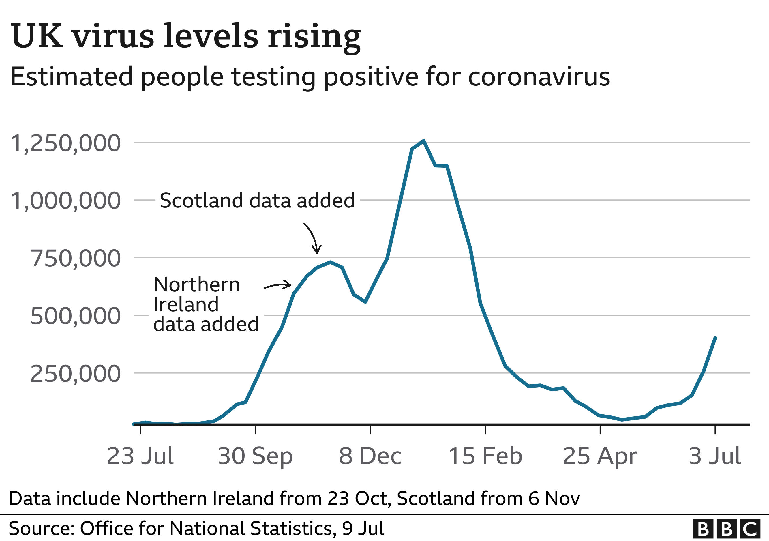 Click image for larger version

Name:	_119327155_ons_uk_timeseries_09jul-nc.png
Views:	98
Size:	236.8 KB
ID:	4172569