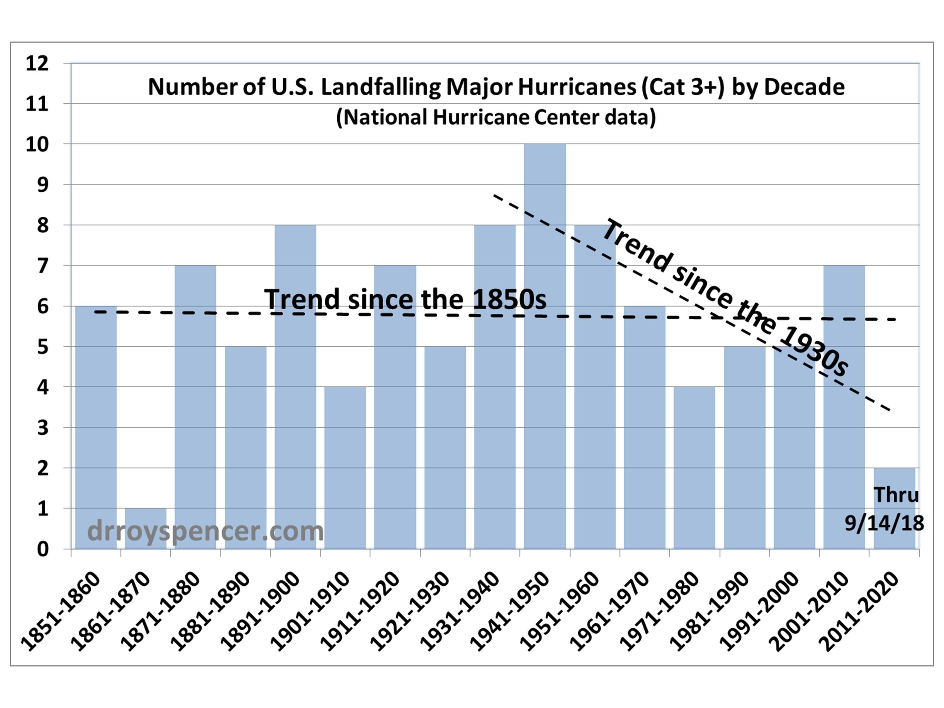 Click image for larger version

Name:	Major-landfalling-US-hurricanes-by-decade-2.jpg
Views:	181
Size:	494.0 KB
ID:	4176967