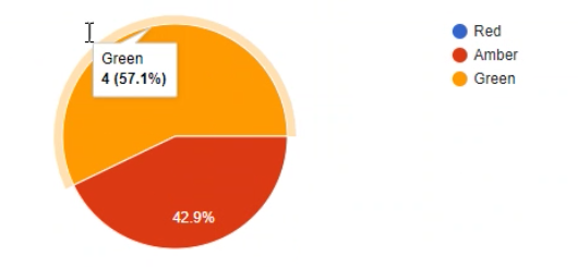 Pie chart labelled "Red, Amber, Green": red is blue, Amber is red, and Green is amber.