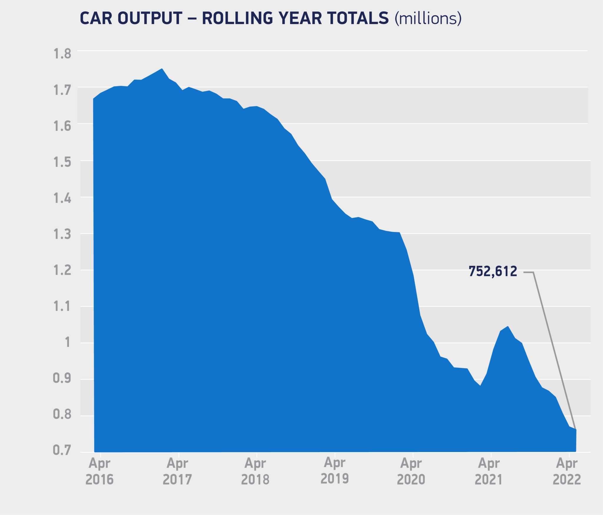 Click image for larger version

Name:	Car-output_rolling-year-totals-April-2022-2048x1749.png
Views:	68
Size:	150.2 KB
ID:	4220601