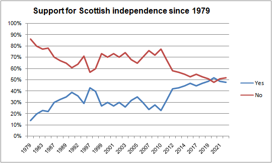 Click image for larger version

Name:	Total-ever-scottish-independence.png
Views:	115
Size:	24.3 KB
ID:	4221403