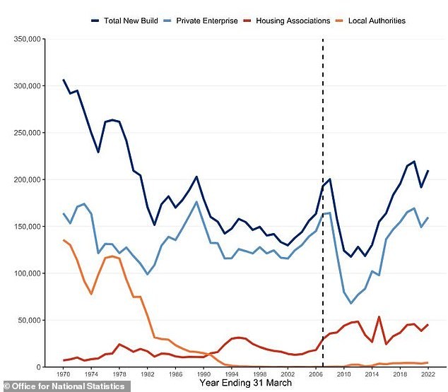 Click image for larger version

Name:	76702421-12643891-The_private_sector_builds_far_more_homes_than_their_housing_asso-a-12_1697792065951.jpg
Views:	68
Size:	57.0 KB
ID:	4283644