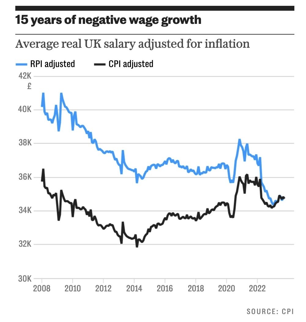 Click image for larger version

Name:	UK-negative-wage-growth-15-years-2024-1.jpg
Views:	1628
Size:	105.0 KB
ID:	4284808