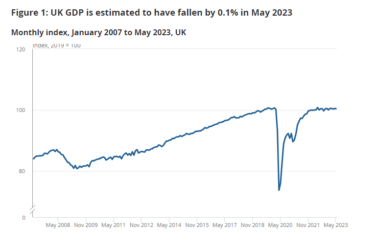 Click image for larger version

Name:	ONS-data-showing-UK-GDP-2007-to-present.png?ssl=1.png
Views:	812
Size:	13.8 KB
ID:	4291316