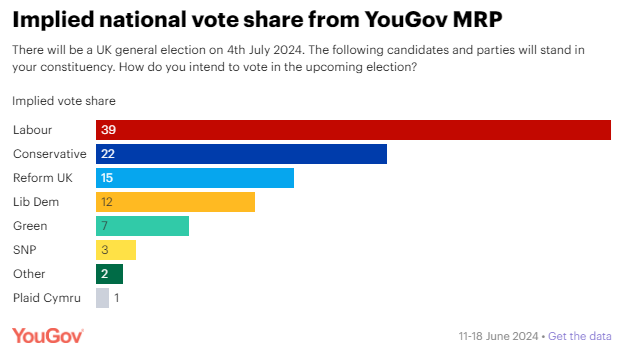 Click image for larger version

Name:	yougov20240618.png
Views:	96
Size:	38.9 KB
ID:	4291779