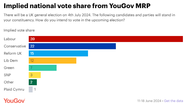 Click image for larger version

Name:	yougov20240618.png
Views:	90
Size:	38.9 KB
ID:	4291779