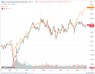 Click image for larger version Name:	djt_vs_spx.png Views:	0 Size:	171.2 KB ID:	4292497