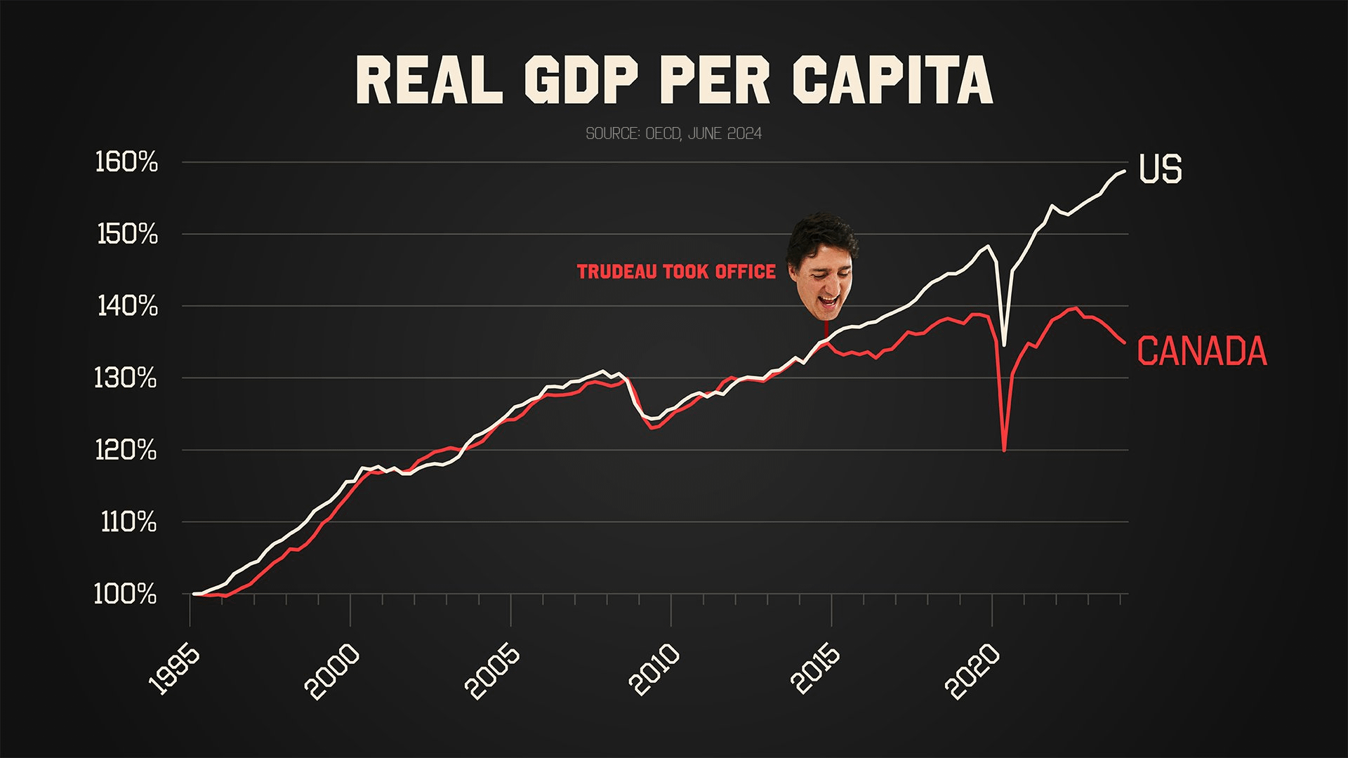 Click image for larger version Name:	canadas-gdp-per-person-used-to-grow-at-almost-exactly-the-v0-jxq31ysowabd1.png?auto=webp&s=b60b8260038b1b7ce03ca7457261ee104dbf3e62.png Views:	0 Size:	229.8 KB ID:	4299800