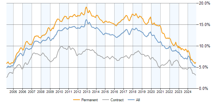 Click image for larger version  Name:	permanent-demand-trend.aspx?s=csharp&amp;l=uk.png Views:	0 Size:	49.4 KB ID:	4300611