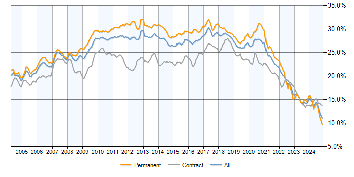 Click image for larger version  Name:	permanent-demand-trend.aspx?s=developer&amp;l=uk.png Views:	0 Size:	49.1 KB ID:	4300615